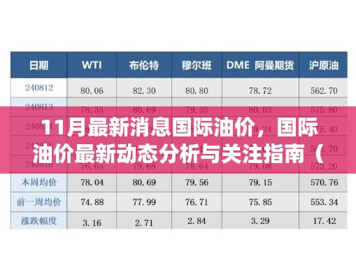 國際油價最新動態(tài)分析與關注指南，11月最新消息，適合初學者及進階用戶