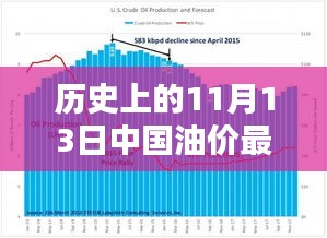 歷史上的11月13日中國(guó)油價(jià)動(dòng)態(tài)，最新消息及影響深度分析