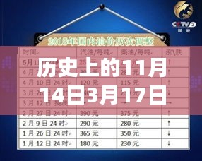 歷史上的油價調整揭秘，從1月3月油價調整最新消息看油價背后的故事變遷