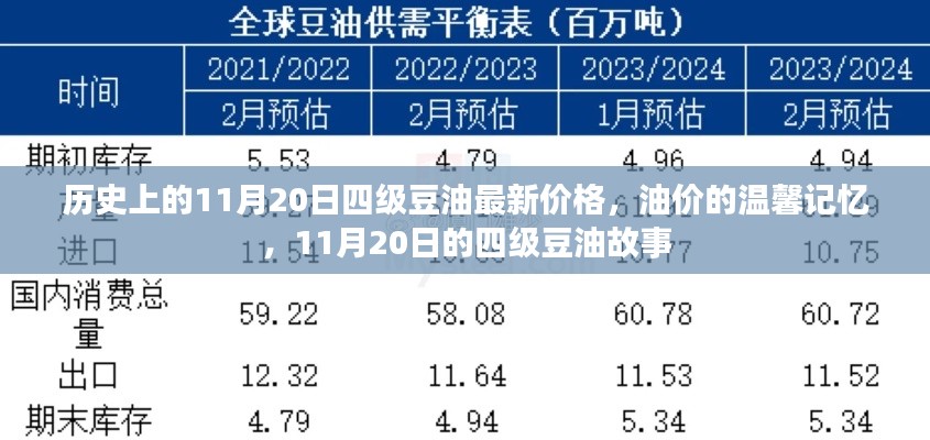 11月20日四級(jí)豆油價(jià)格回顧與油價(jià)溫馨記憶故事