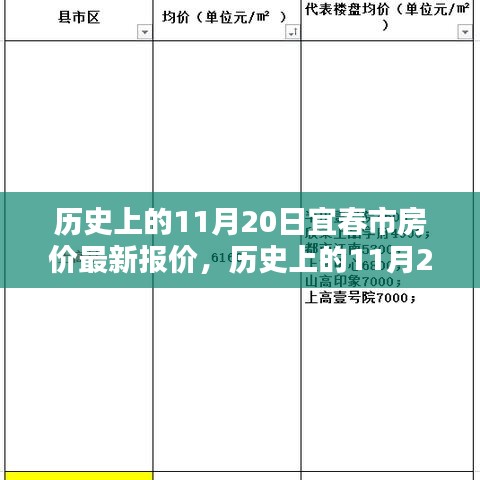 歷史上的11月20日，宜春市房價(jià)最新報(bào)價(jià)及未來趨勢洞悉