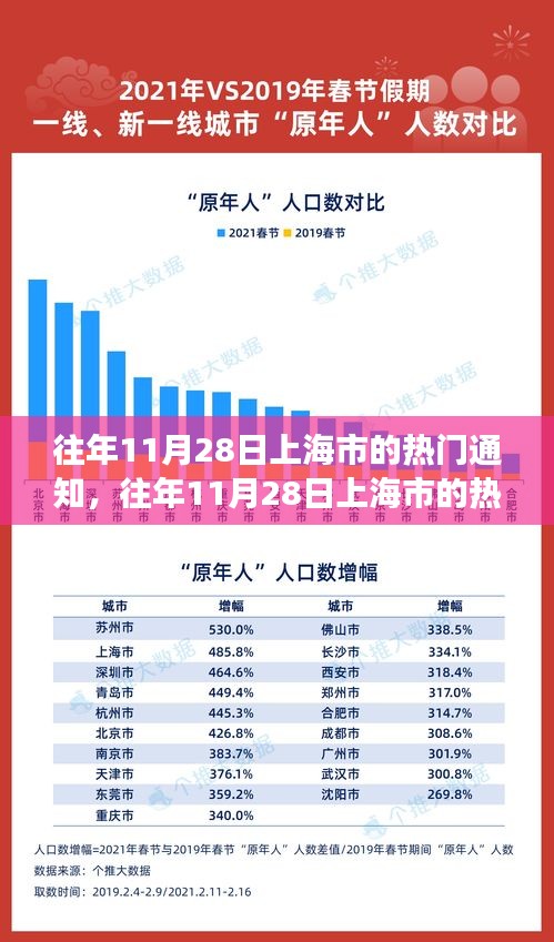 揭秘往年11月28日上海市的熱門通知，城市脈搏的節(jié)奏跳躍日