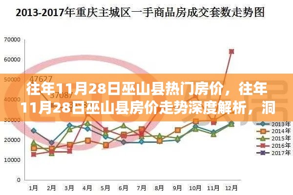 往年11月28日巫山縣房?jī)r(jià)走勢(shì)深度解析，熱門區(qū)域房?jī)r(jià)變遷洞悉與深度探討