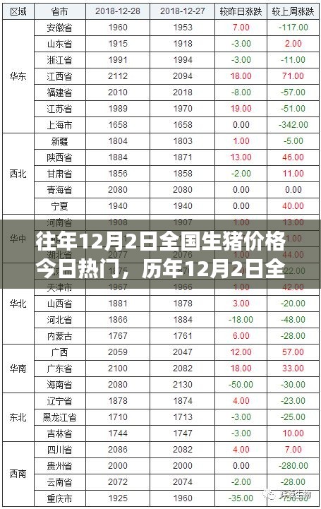 歷年12月2日全國(guó)生豬價(jià)格回顧與風(fēng)云脈動(dòng)，時(shí)代的印記與市場(chǎng)的今日熱門話題