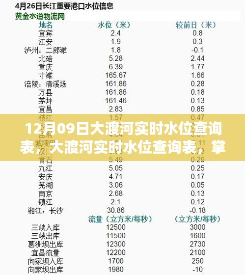 12月09日大渡河實時水位查詢表，最新動態(tài)掌握，安全無憂