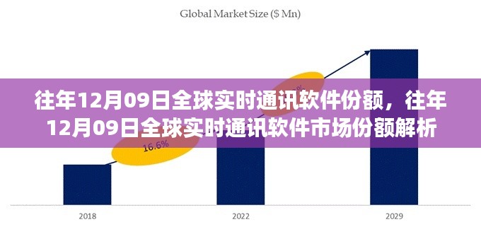 往年12月09日全球?qū)崟r通訊軟件市場份額深度解析報(bào)告