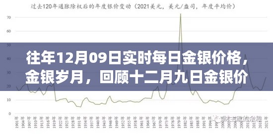 回顧金銀歲月，十二月九日金銀價(jià)格的歲月變遷與實(shí)時(shí)每日價(jià)格