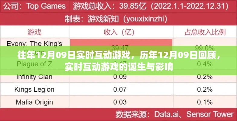 歷年回顧與前瞻，實時互動游戲的誕生、影響及特殊日期回顧——以12月09日為例