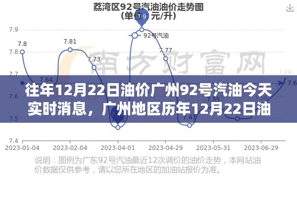 廣州地區(qū)歷年油價動態(tài)解析，今日（12月22日）92號汽油實時消息評測報告