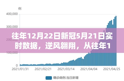 逆風翱翔，從往年12月22日至新冠5月21日的實時數(shù)據(jù)之旅