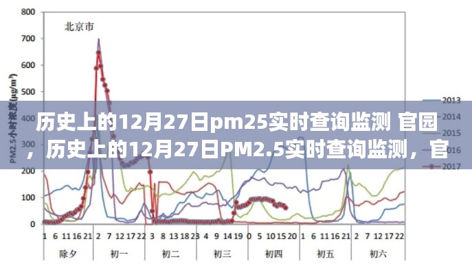 歷史上的12月27日PM2.5實(shí)時(shí)查詢監(jiān)測(cè)，官園的環(huán)境變遷之旅回顧