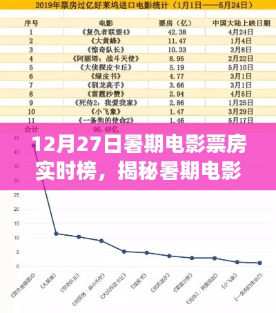 暑期電影市場揭秘，12月27日實時票房榜單三大看點