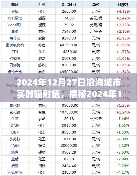 揭秘，2024年12月27日沿海城市輻射值深度解讀與全方位洞察報告