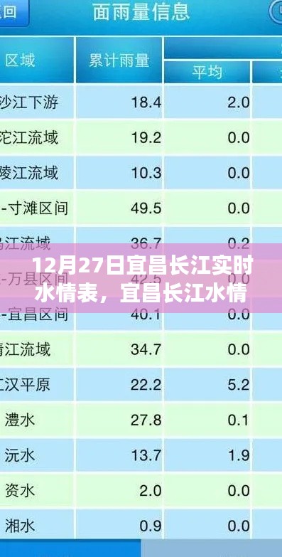 宜昌長江水情分析，實時水情表解讀與探討（12月27日）