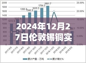 2024年12月27日倫敦錫銅實時行情深度解析與波動影響