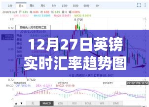 12月27日英鎊匯率動(dòng)態(tài)及趨勢(shì)圖表解析，財(cái)富隨匯率波動(dòng)的深度洞察