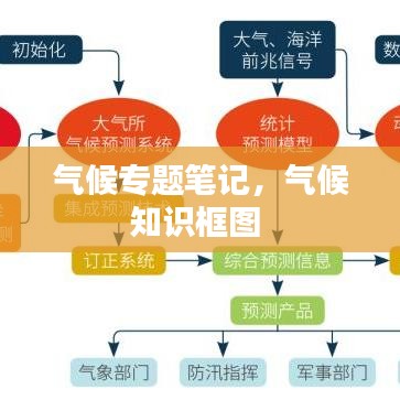 氣候?qū)ｎ}筆記，氣候知識框圖 