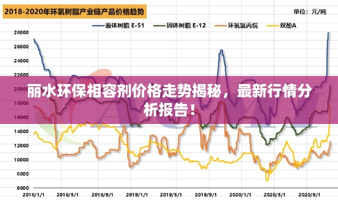 麗水環(huán)保相容劑價格走勢揭秘，最新行情分析報告！